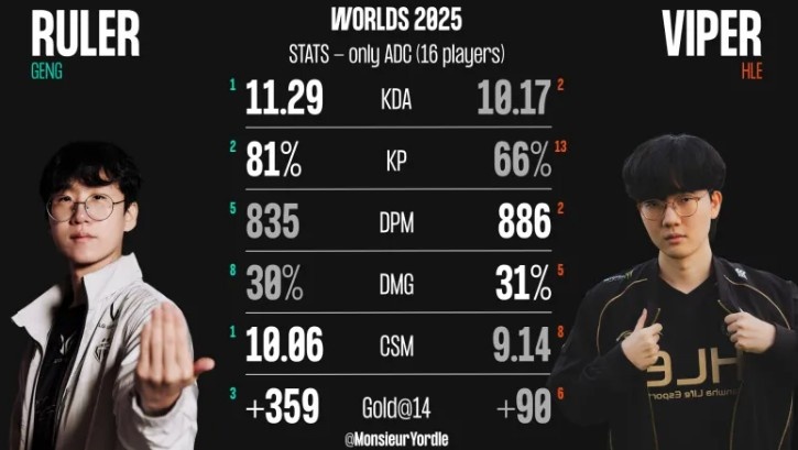 S15瑞士轮阶段Ruler、Viper数据对比:Ruler多项领先